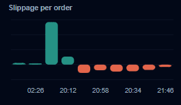 Slippage per Order
