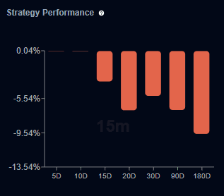 Strategy Performance & Time Windows