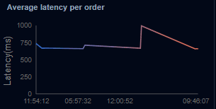 Average Latency per Order